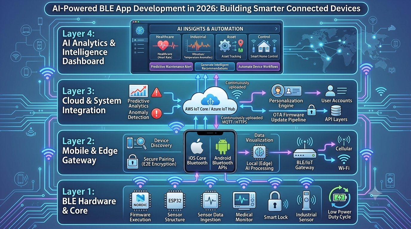 AI-Powered BLE App Development in 2026: Building Smarter Connected Devices