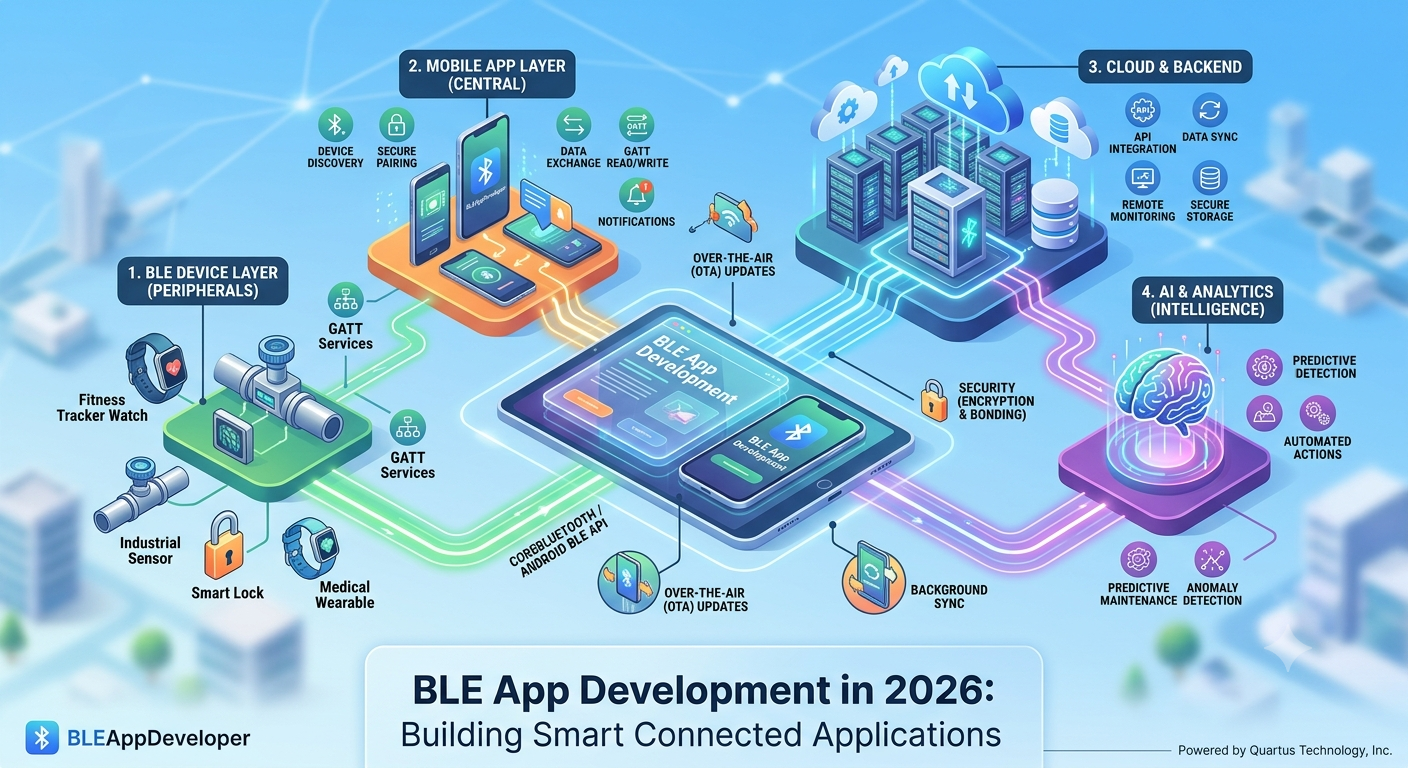 BLE App Development in 2026: Building Smart Bluetooth Low Energy Applications